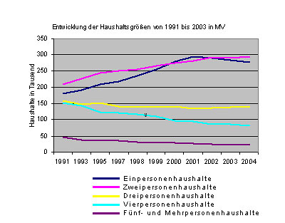 haushaltsgröße